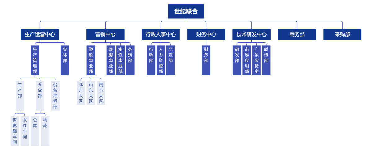 企業(yè)框架